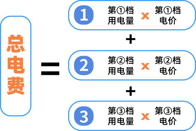 电费有调整！下月起→米乐m6清远生活用电(图1)