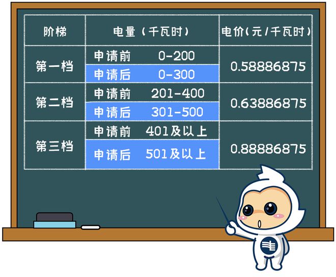 电费有调整！下月起→米乐m6清远生活用电(图3)