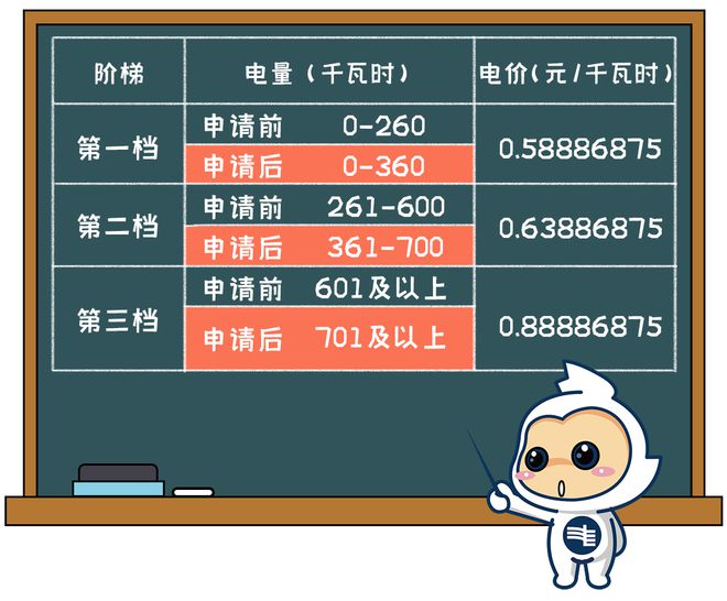 电费有调整！下月起→米乐m6清远生活用电(图4)