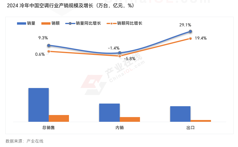 家用空调市场的“变”与“不变”米乐m6冷年盘点：看新周期下(图2)